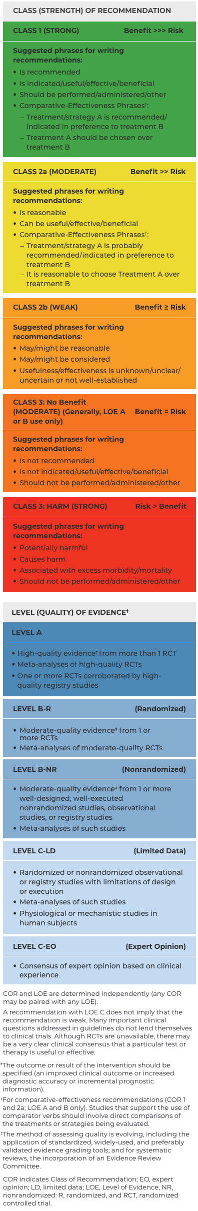 Table showing class of recommendation and level of evidence