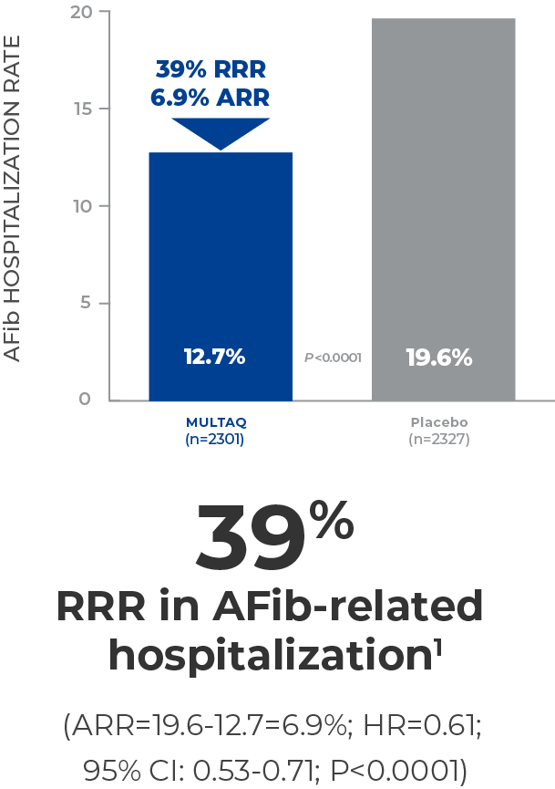 Bar graph showing AFib‐related hospitalization rate.