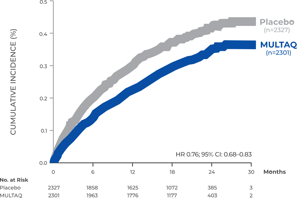 Chart showing cumulative incidence of CV‐related hospitalization or all‐cause mortality.