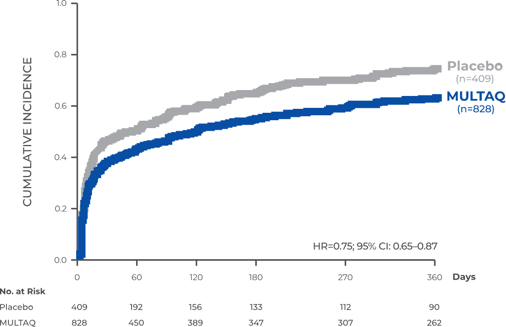Chart shows cumulative incidence of time to first AFib recurrence.