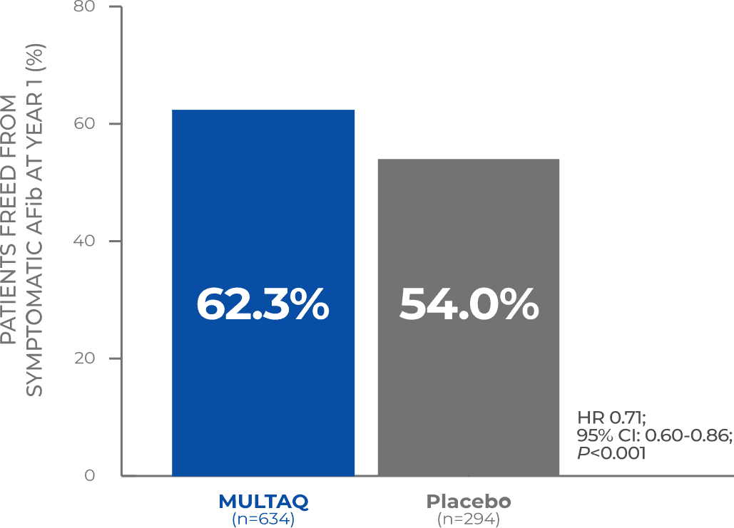 Bar graph shows AFib symptom recurrence at 1 year.